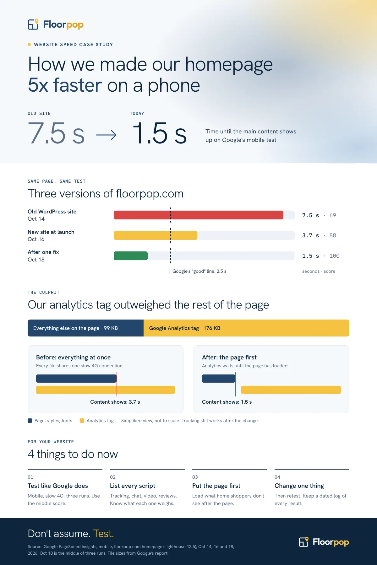 Infographic: the floorpop.com homepage went from 7.5 seconds on the old site to 3.7 seconds at launch to 1.5 seconds after one fix. The 176 KB analytics tag outweighed the other 99 KB of the page, so we load it after the page now. Four steps: test like Google does, list every script, put the page first, change one thing.